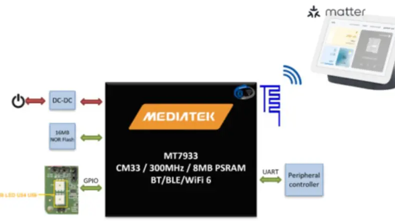 MediaTek Genio 130/130A(MT7931/MT7933) Smart Home Matter Application Solution