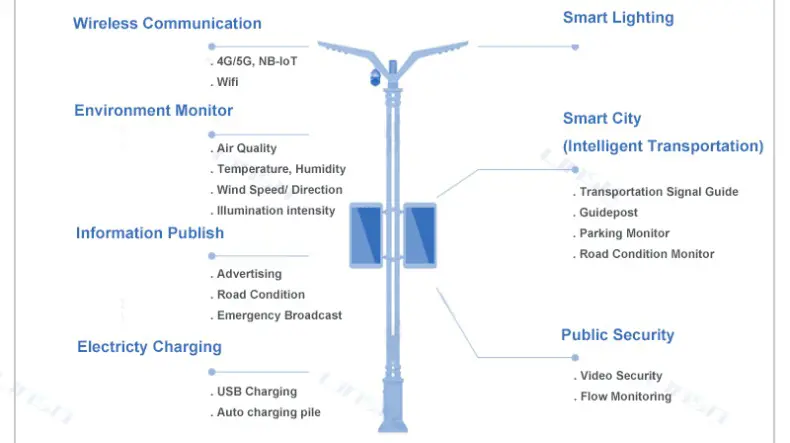 What are the functions of smart light poles